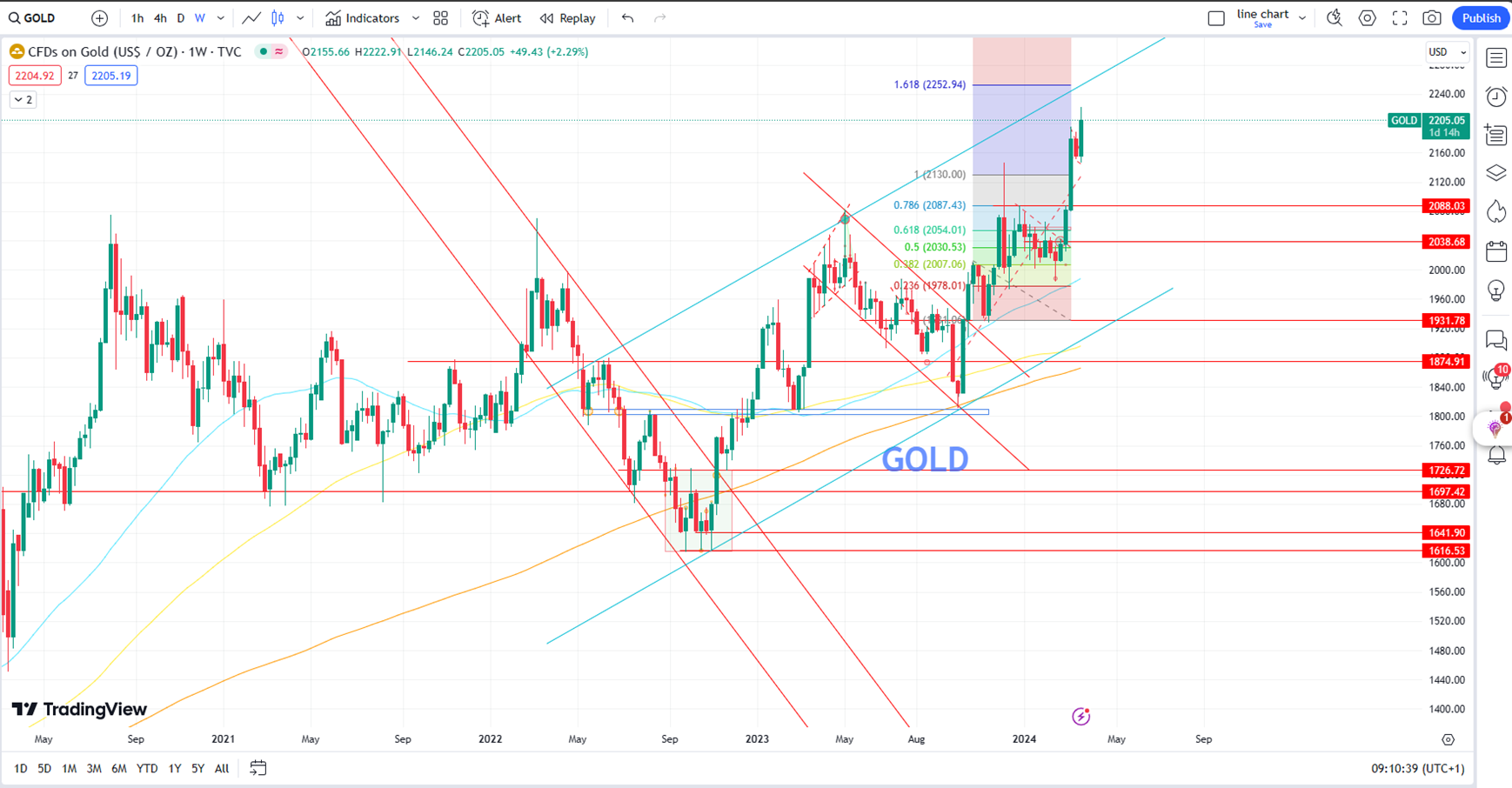 Gold Surges Towards 2250 Target on Weaker Dollar