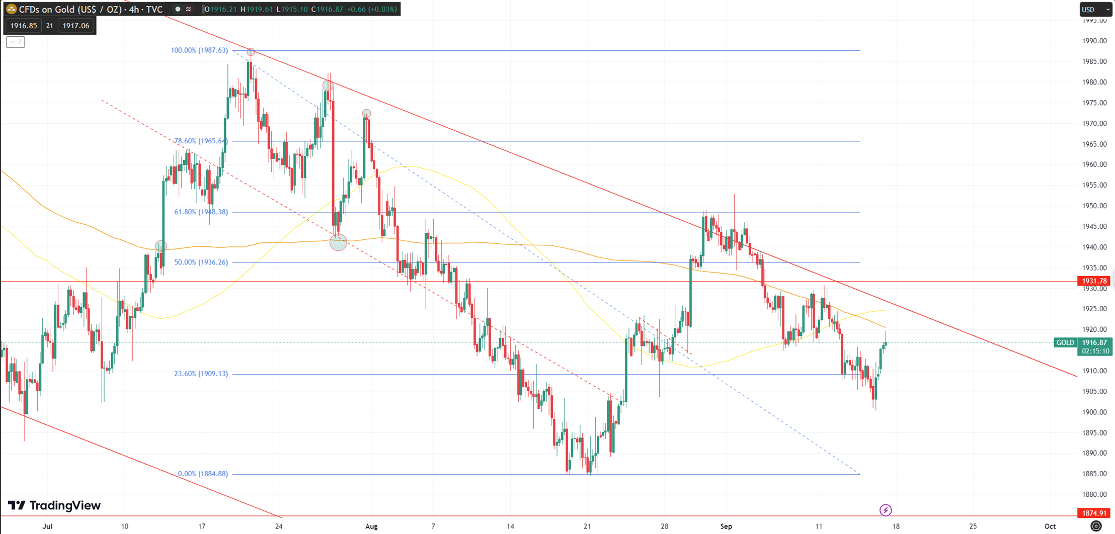 Gold's Upside Momentum Stalls as USD Corrects