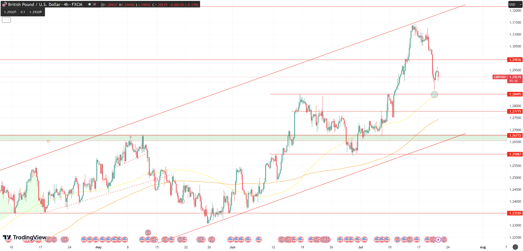 Daily Analysis GBPUSD - 20 July 2023