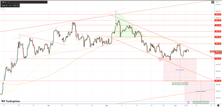 Daily Analysis XAUUSD - 7 June 2023