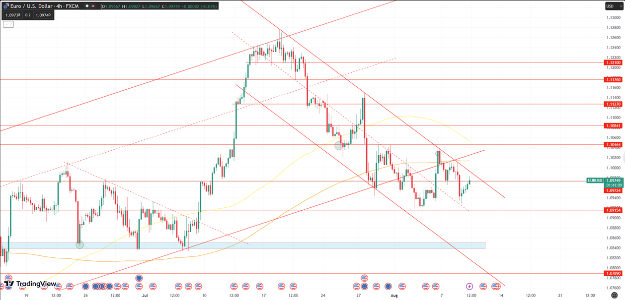 Daily Analysis EURUSD - 9 Aug 2023