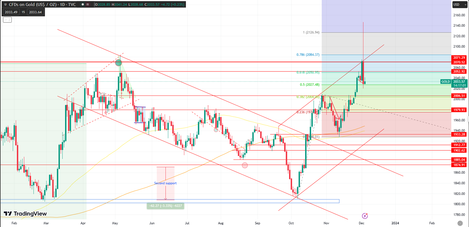 Gold Seeks Direction Around 2027 Support, Awaits Breakout Toward 2070 Level