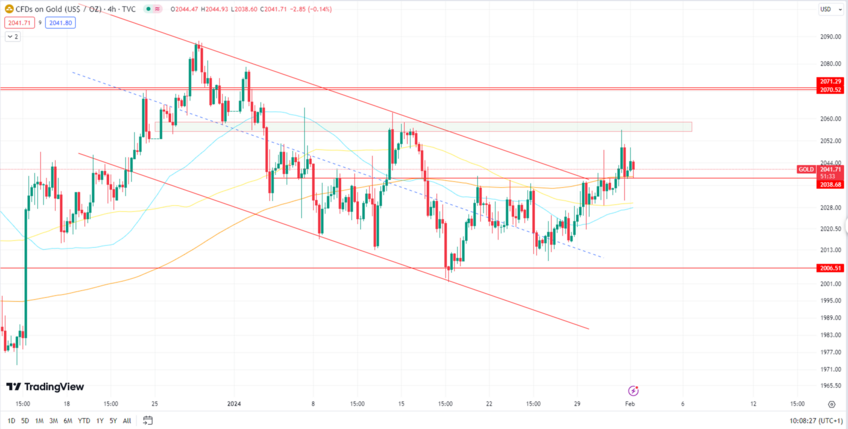 Gold's Bullish Run: Targets Set at 2070 and 2090