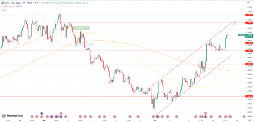 Daily Analysis EURUSD - 22 June 2023