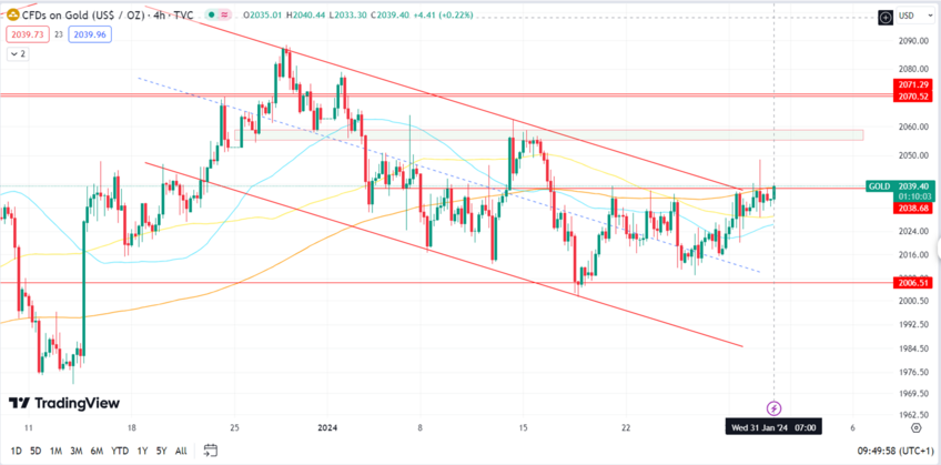 Gold's Bullish Reversal Persists, Aiming for 200 MA Resistance