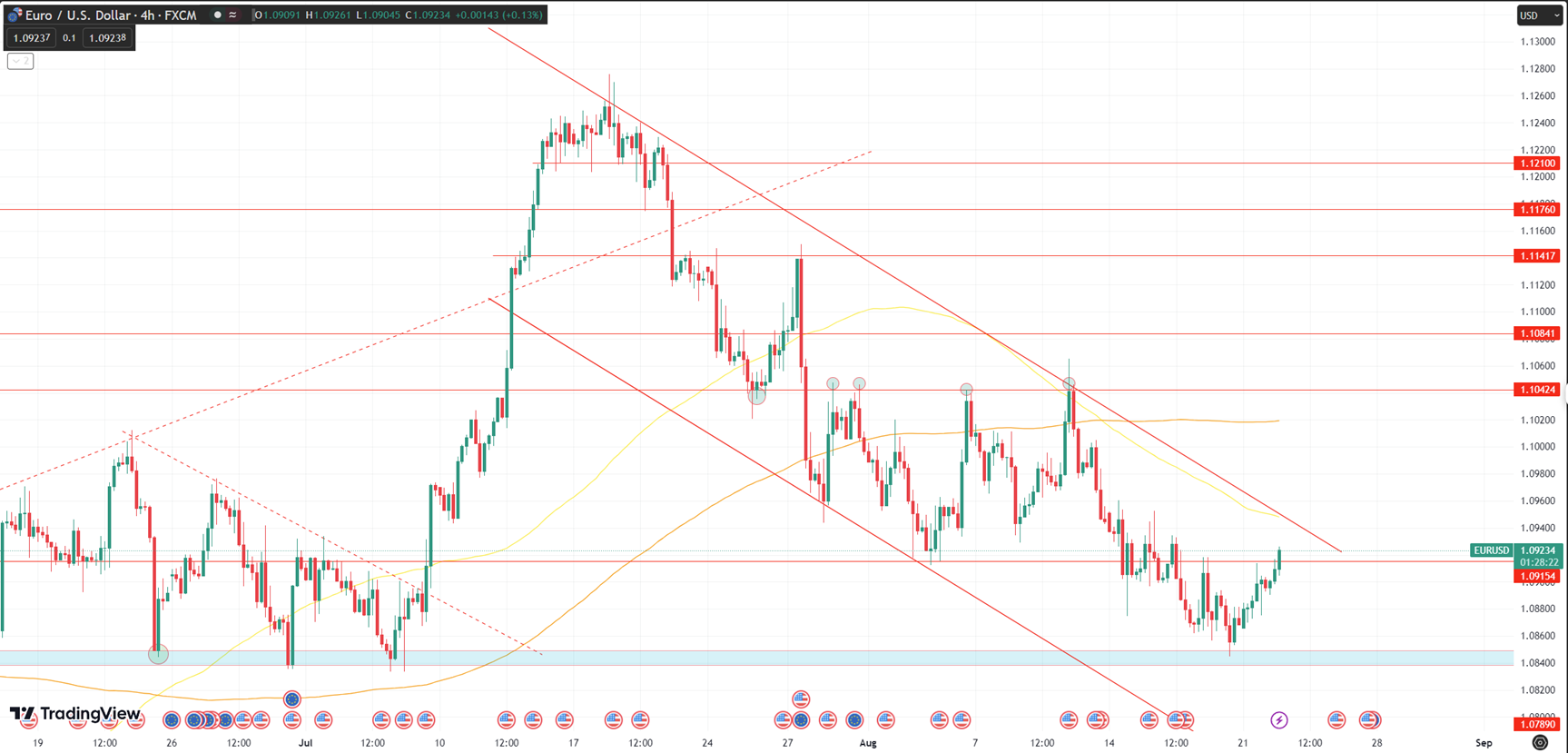 Daily Analysis EURUSD - 22 Aug 2023