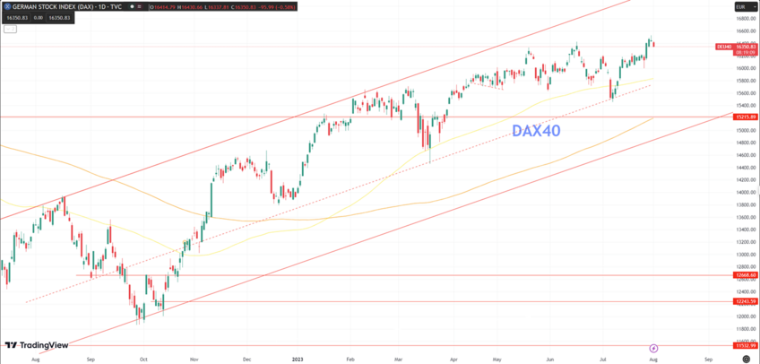 Daily Analysis DAX40 - 1 Aug 2023