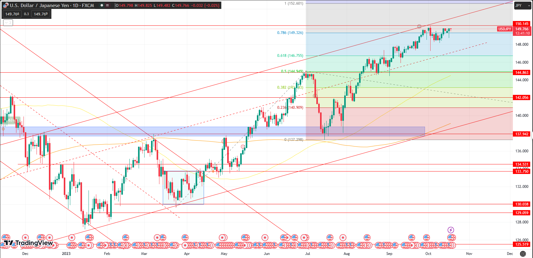 The hopes of an intervention from the Japanese authority into the FX domain are diminishing