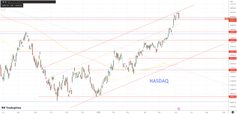 Daily Analysis US Indices - 8 June 2023