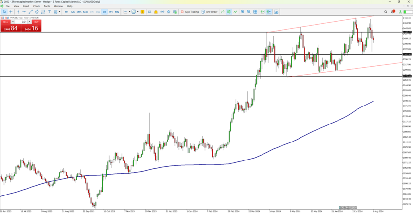 Gold Holds Steady Amid Recession Fears and Safe-Haven Demand