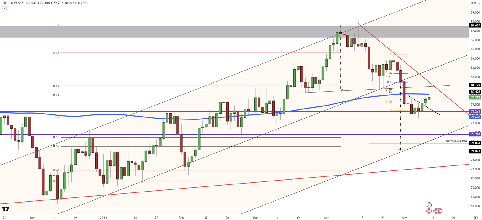 WTI Crude Approaches $80 Amid Global Demand Optimism and Middle East Tensions