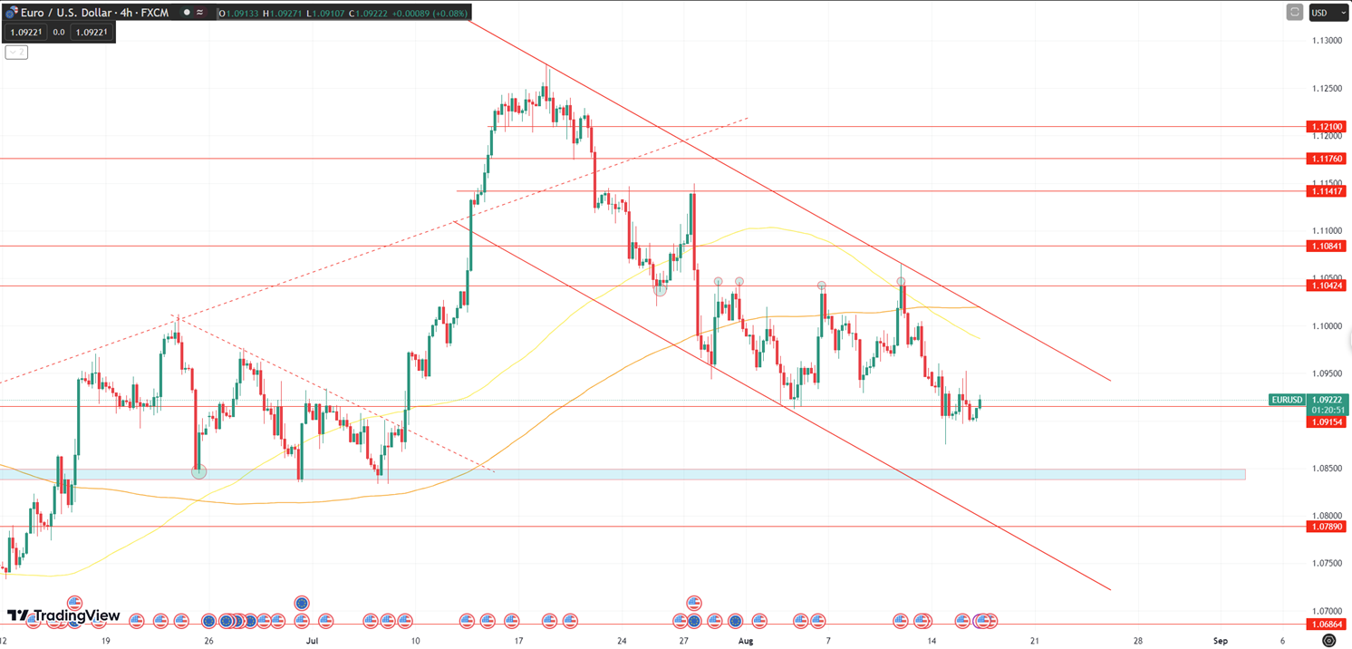 Daily Analysis EURUSD - 16 Aug 2023