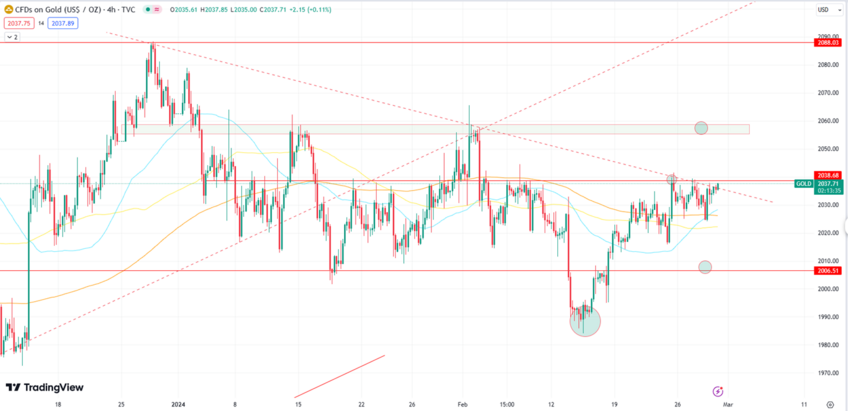 Gold Breaks Resistance, Targets 2055-2060 Level