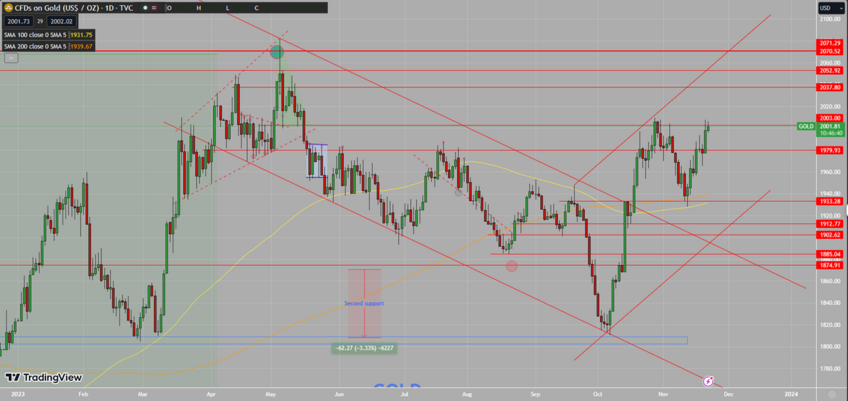 Gold Bulls Encounter Resistance at 2003, Eyes Set on Targets at 2020 and 2037