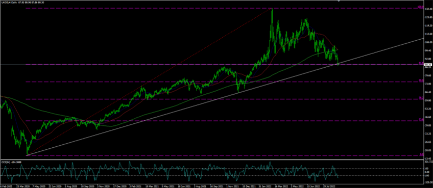 Daily Analysis: UKOIL ( Sep 08 2022 )