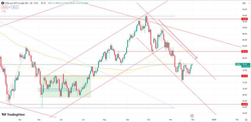 WTI Price Action Points to Potential Reversal, Awaits OPEC+ Meeting