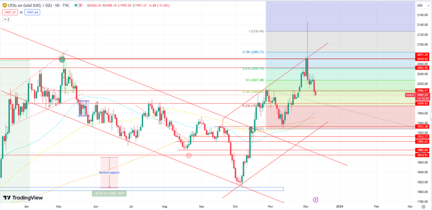 Gold Retreats to 1979 Support with Dollar Strength, Eyes Market Dynamics This Week