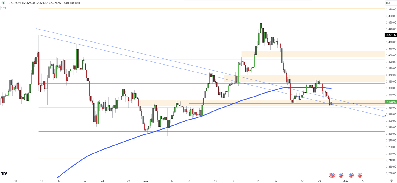 Gold Retests Support at 2320-2325 with Dollar Strength