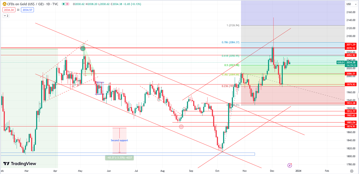 Gold Sees Consolidation with Uncertainty, Awaits Data for Directional Clarity