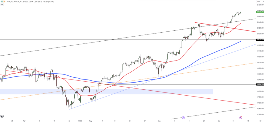 S&P 500 and Nasdaq Futures Climb After Record Highs