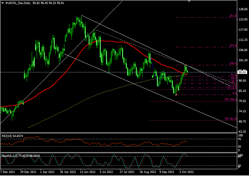 Daily Analysis: UKOIL ( Oct 11 2022 )