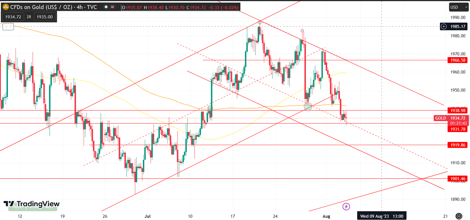 Daily Analysis XAUUSD - 3 Aug 2023