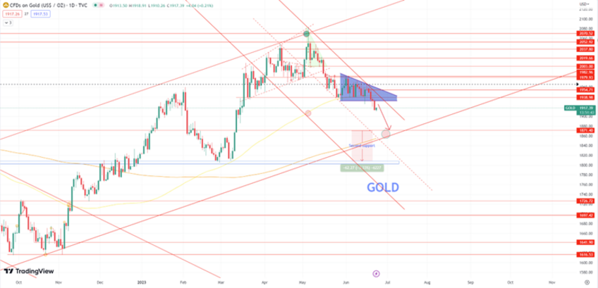 Daily Analysis XAUUSD - 23 June 2023