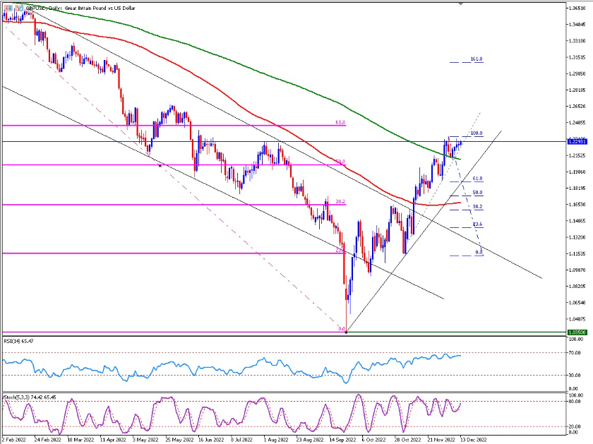 Daily Analysis : GBPUSD ( 13 Dec 2022 )