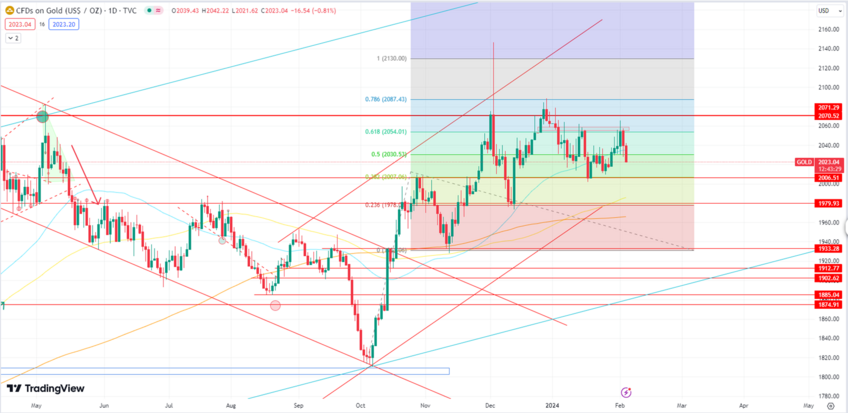 Gold Falls on Treasury Yield Rebound