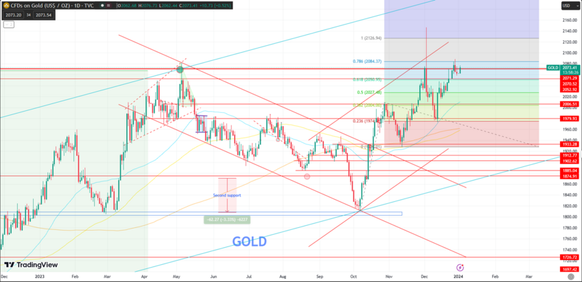 Gold Eyes New Historical Highs as the Last Correction Level Sets Stage for Further Rise