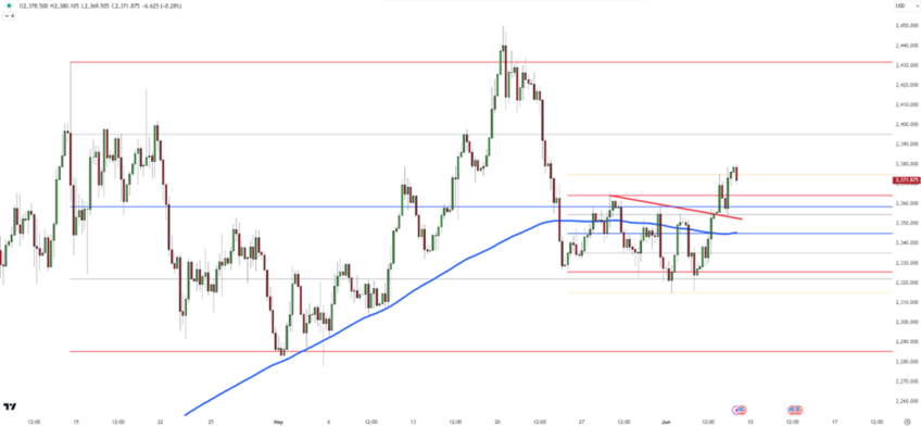 Gold Eyes Further Gains as Key Resistance Nears