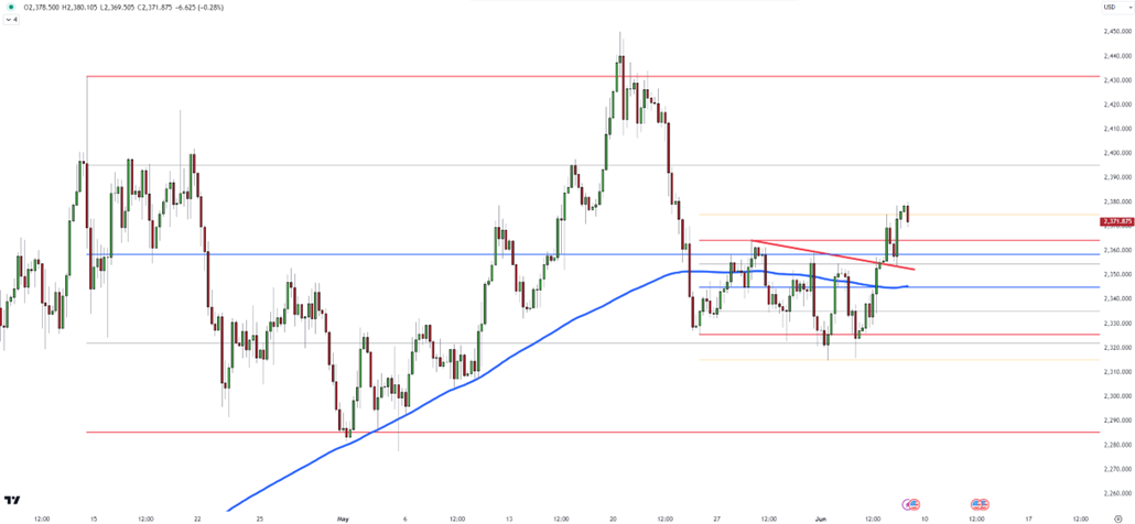 Gold Eyes Further Gains as Key Resistance Nears