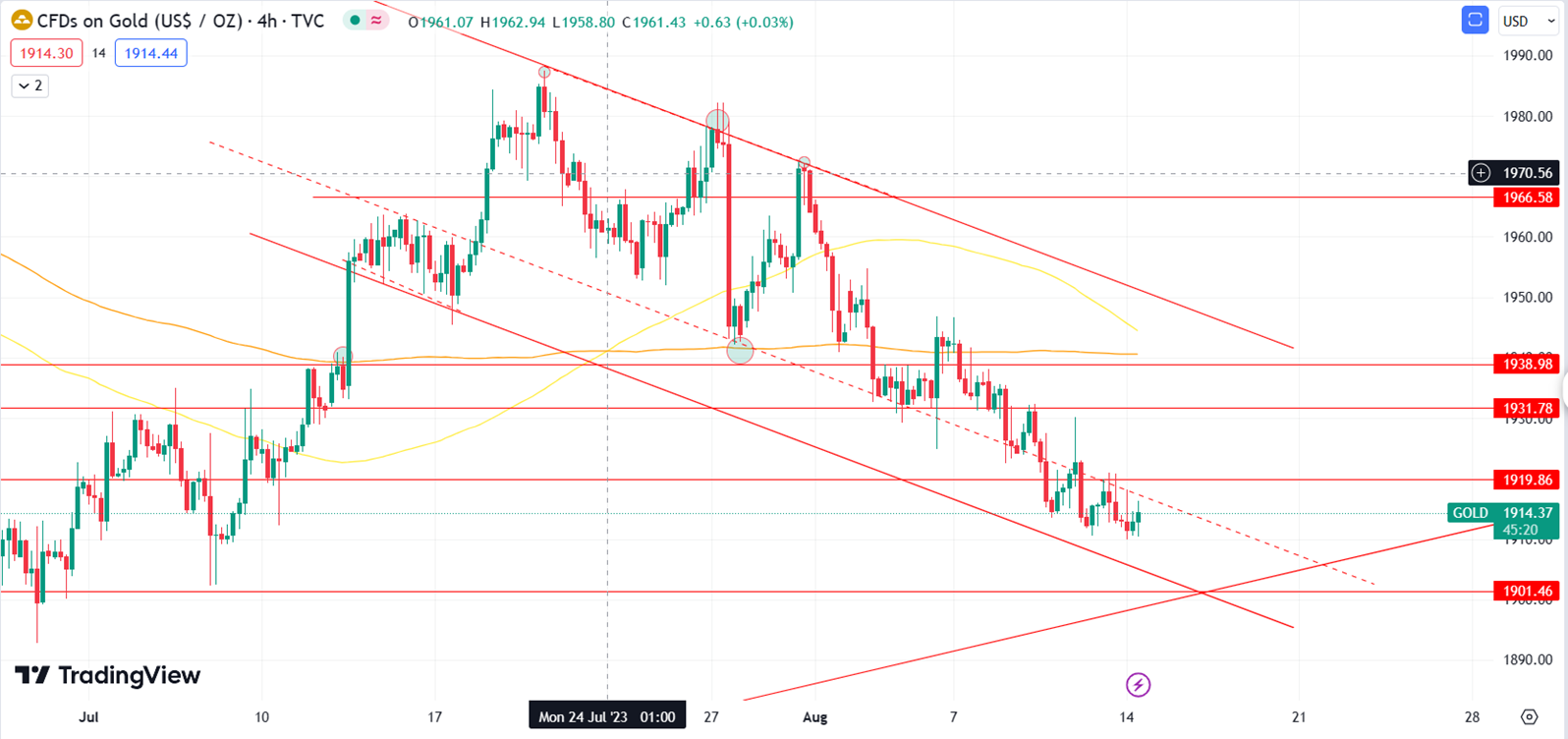 Daily Analysis XAUUSD - 14 Aug 2023