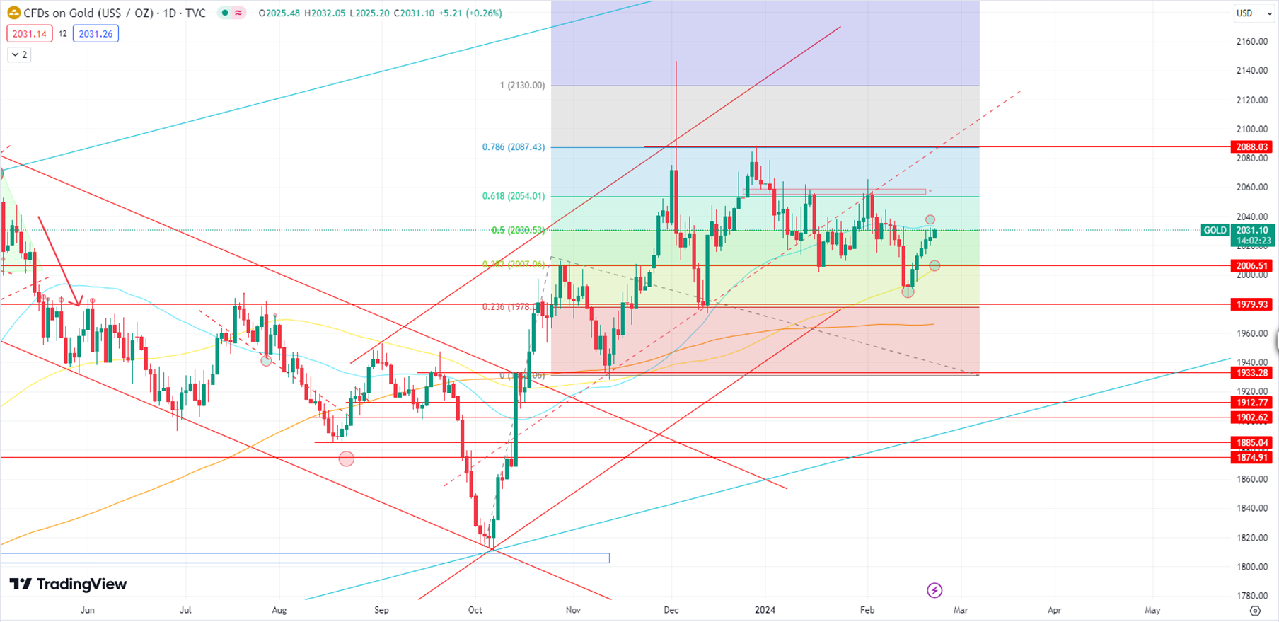 Gold Extends Winning Streak, Targets $2038