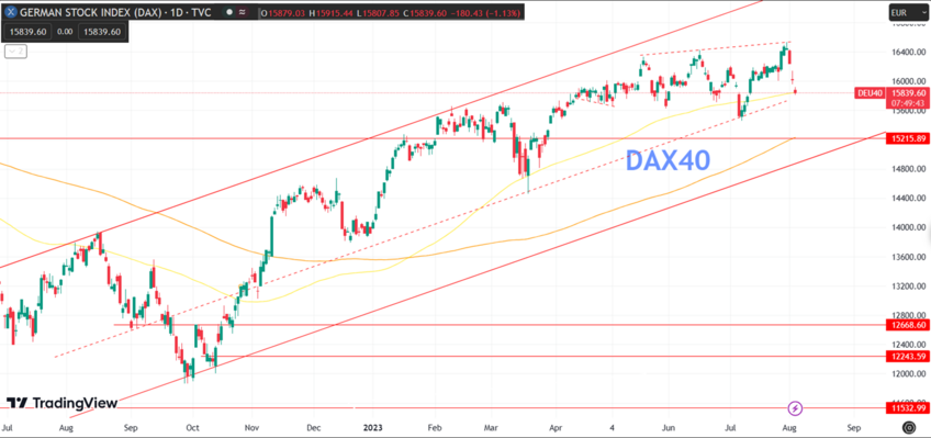 Daily Analysis DAX40 - 3 Aug 2023