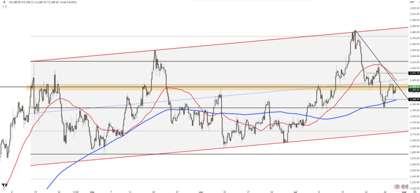 Gold Remains Steady; Initial Support at 2,370, Resistance at 2,400