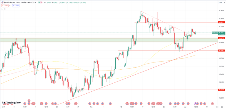 Daily Analysis GBPUSD - 5 July 2023