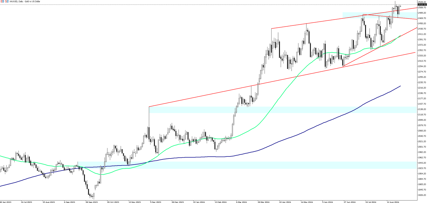 Gold Prices Remain Strong with Fed Rate Cut on the Horizon