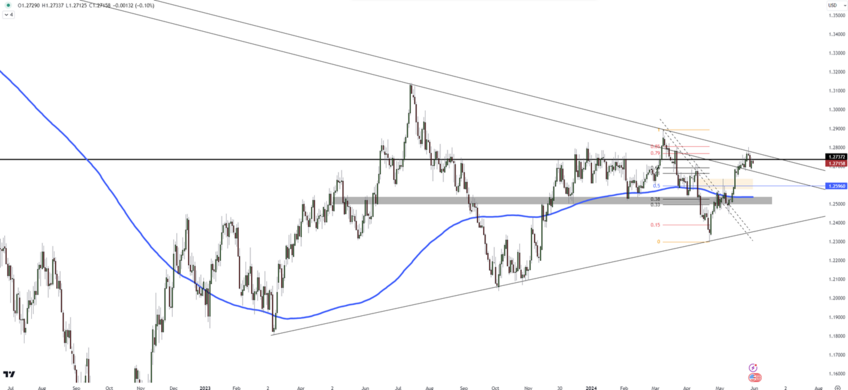 British Pound Targets 1.2740 Resistance