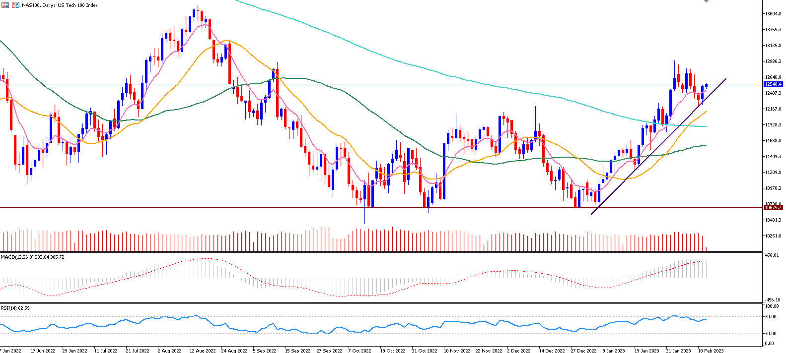 Daily Analysis NAS100 - 14 Feb 2023