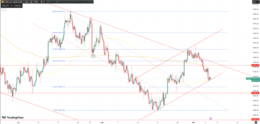 Daily Analysis XAUUSD - 7 Sep 2023