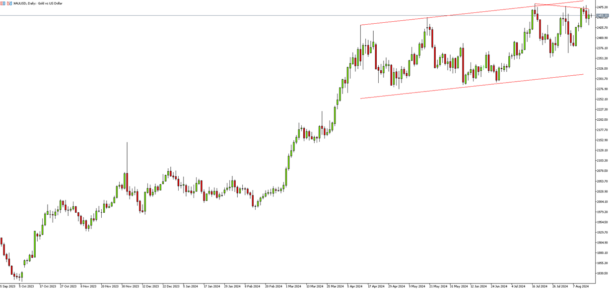 Gold Holds Steady Around $2,450