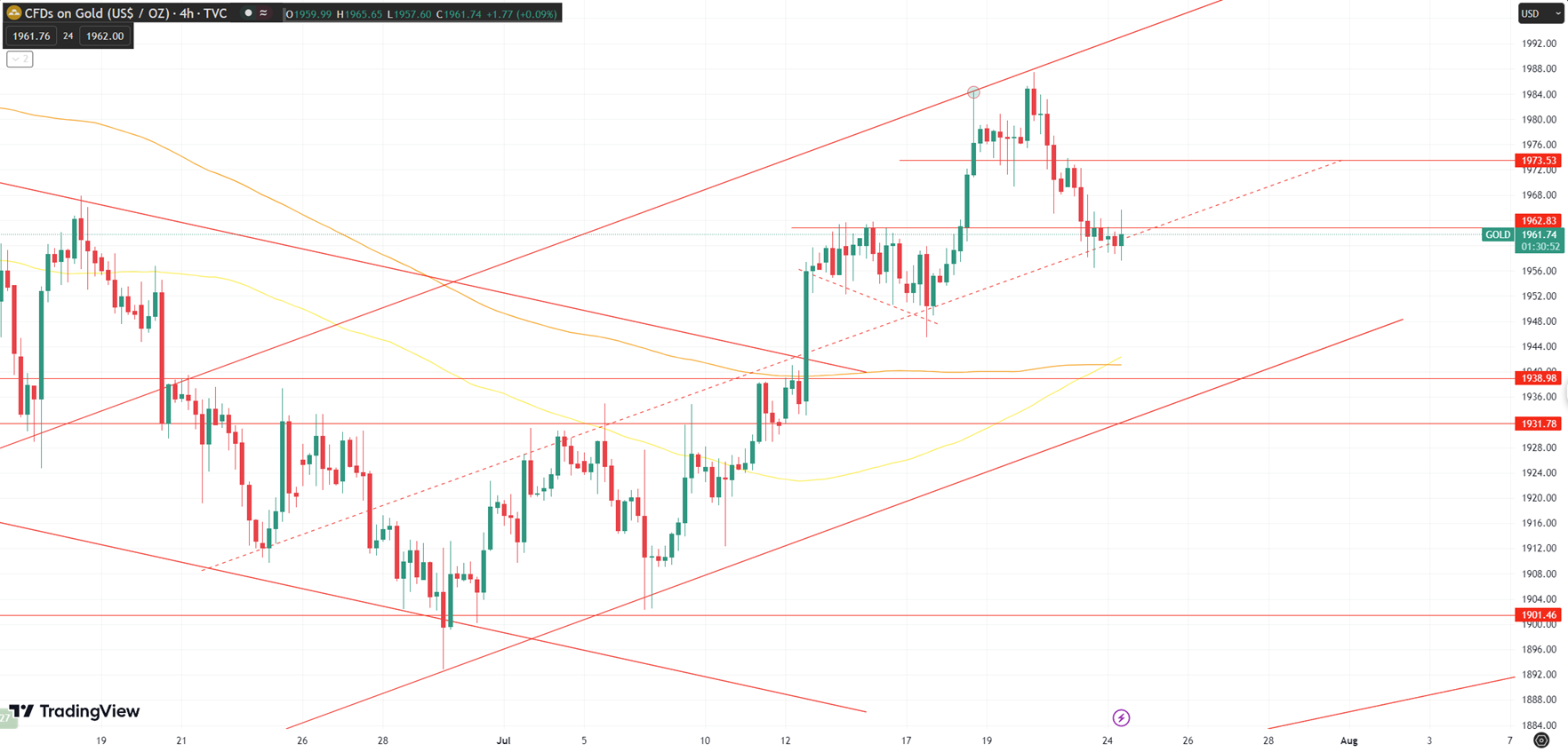 Daily Analysis XAUUSD - 24 July 2023