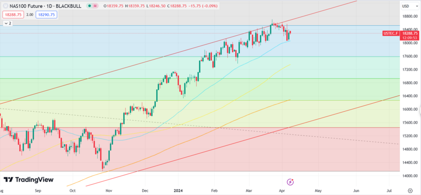 Nasdaq Futures Correct with Shifting Sentiment