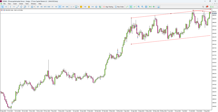 Gold Under Pressure, Still Remains Near Record Peak