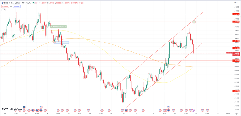 Daily Analysis EURUSD - 23 June 2023