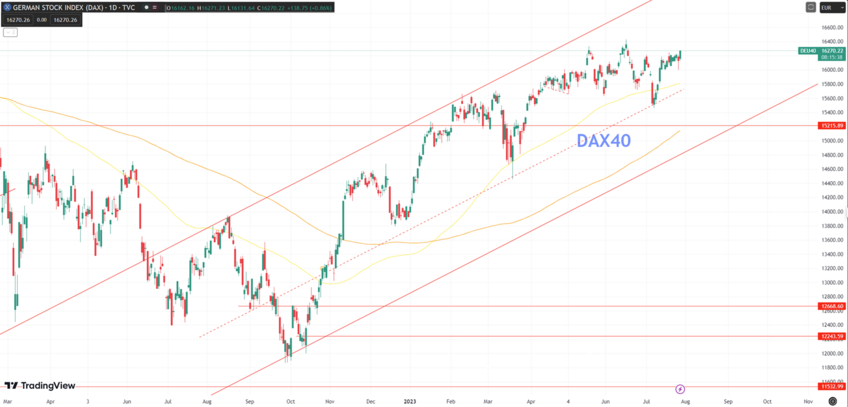 Daily Analysis DAX40 - 27 July 2023