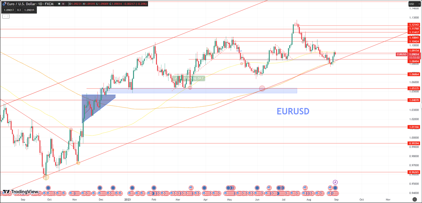 Daily Analysis EURUSD - 31 Aug 2023