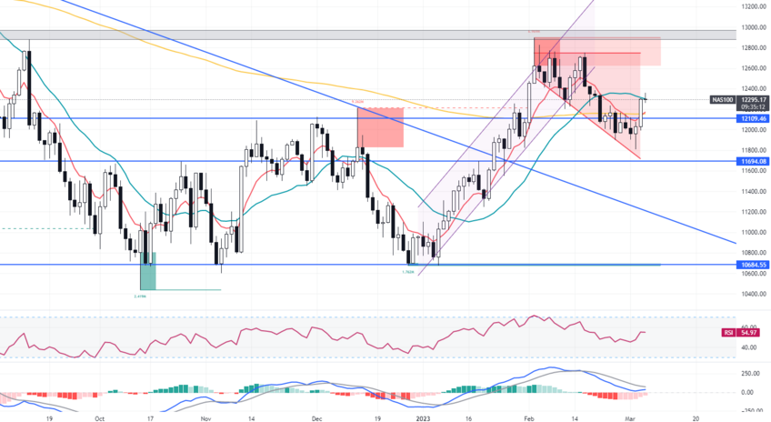 Daily Analysis NAS100 - 06 Mar 2023