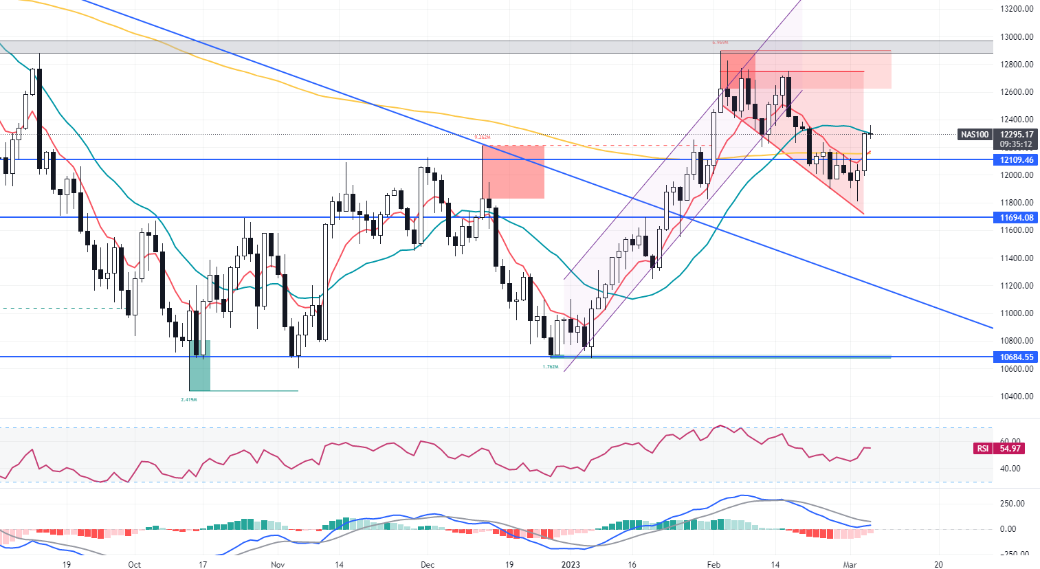 Daily Analysis NAS100 - 06 Mar 2023